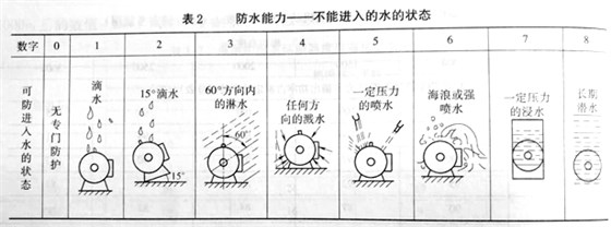 电机防护等级 电机防护等级