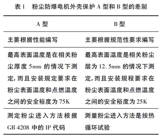 粉尘防爆电机外壳保护A 型和B 型的差别 粉尘防爆电机外壳保护A 型和B 型的差别