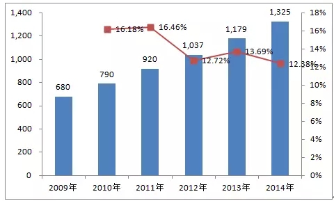 皖南电机:2014年中小型三相异步电机国内保有量 皖南电机:2014年中小型三相异步电机国内保有量